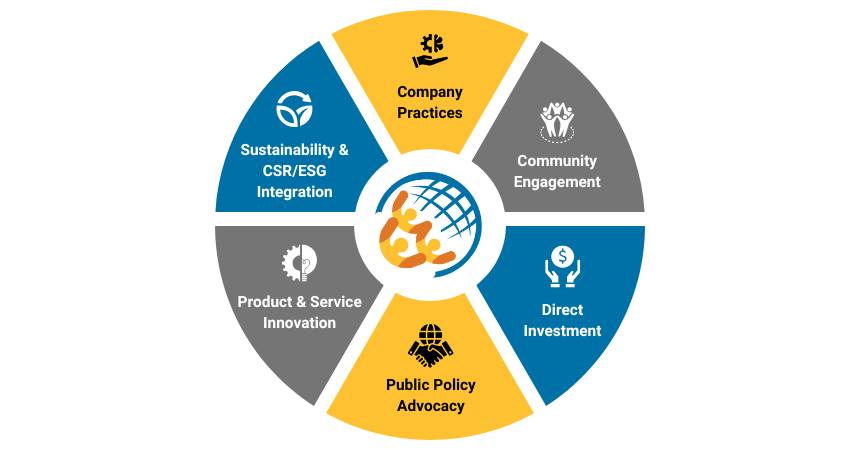A yellow, blue, and gray wheel with six parts: company practices; community engagement; direct investment; public policy advocacy; product and service innovation; and sustainability and CSR/ESG integration. The CBC logo is in the middle of the wheel diagram.